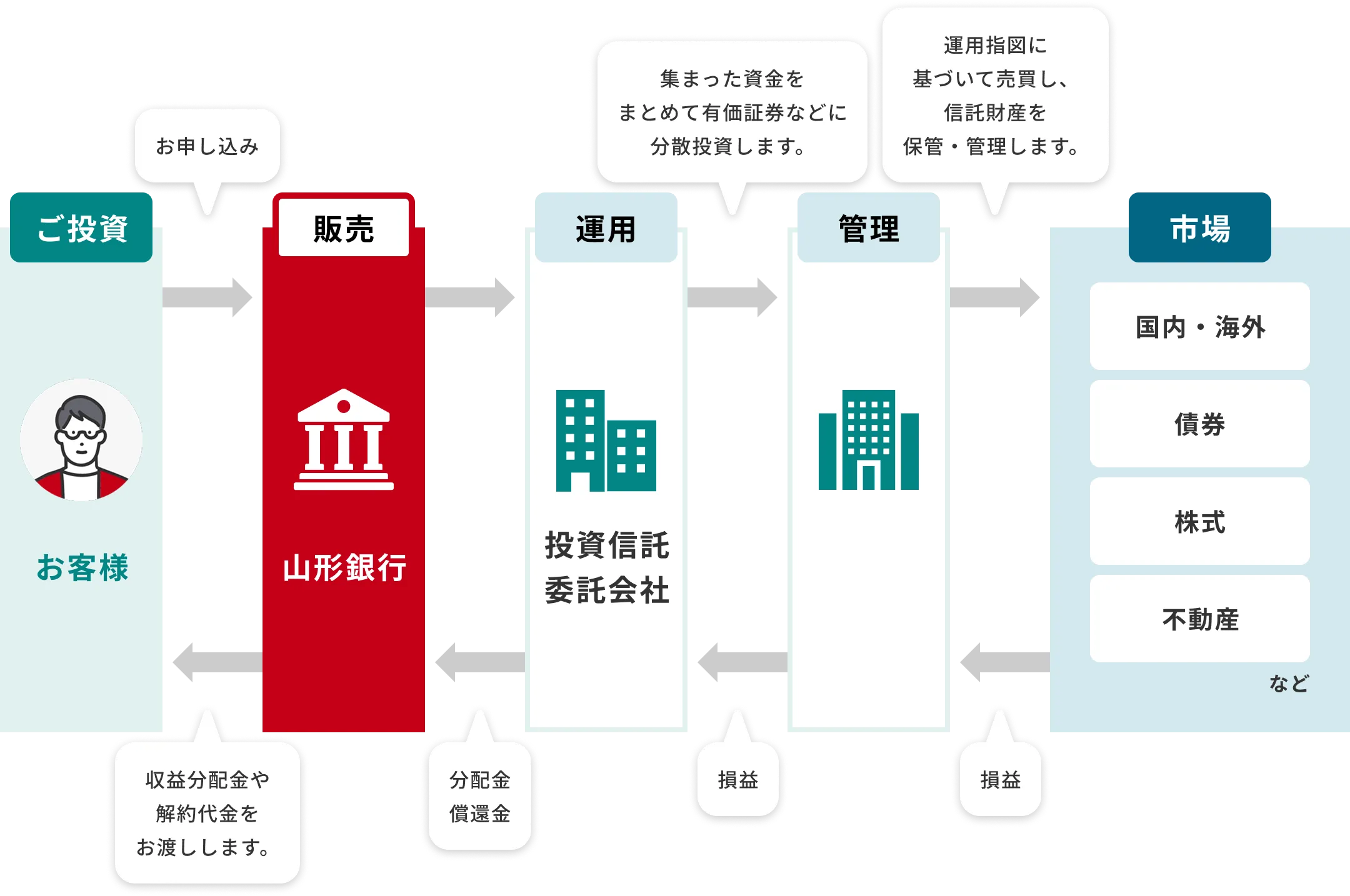 ご投資「お客さま」から販売担当「山形銀行」へお申し込み、運用担当「投資信託委託会社」が集まった資金をまとめて有価証券などに分散投資します。管理担当「信託銀行」が運用指図に基づいて売買し、信託財産を保管・管理します。市場(国内・海外、債券、株式、不動産など)で発生した損益を信託銀行から投資信託委託会社へ移り、分配金・償還金が山形銀行へ移り、収益分配金や解約代金をお客さまへお渡しします。
