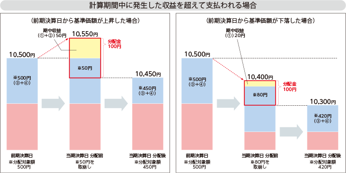 前期決算日から基準価額が上昇した場合:前期決算日に10,500円、期中収益が50円で当日決算日分配前10,550円、(※50円を取崩し)分配金が100円の場合、当日決算日分配後は10,450円となります。前期決算日から基準価額が下落した場合:前期決算日に10,500円、期中収益が20円で当日決算日分配前10,400円、(※80円を取崩し)分配金が100円の場合、当日決算日分配後は10,300円となります。