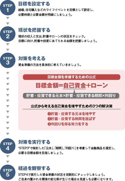 STEP1 目標を設定する 結婚、住宅購入などのライフイベントを目標として設定し、必要時期と必要金額を明確にしましょう。STEP2 現状を把握する 現状の収入と支出、貯蓄やローンの状況をチェック。目標に向け、貯蓄や投資にあてられる金額を把握しましょう。STEP3 対策を考える 資金準備の方法を具体的に考えていきましょう。目標金額を準備するための公式 目標金額イコール自己資金（貯蓄・投資できる元本かける貯蓄・投資できる期間かける利回り）足すローン 公式から考える自己資金を増やすための3つの解決策 1 貯蓄・投資する元本を増やす 2 貯蓄・投資する期間を延ばす 3 利回りを得る努力をする STEP4 対策を実行する STEP3で検討した「元本」、「期間」、「利回り」を考慮して金融商品を選定し、必要な目標金額を目指しましょう。STEP5 経過を観察する STEP4で実行した資金準備の状況を定期的にチェックしましょう。ご自身の置かれる環境の変化等が生じた場合は見直しも必要になります。