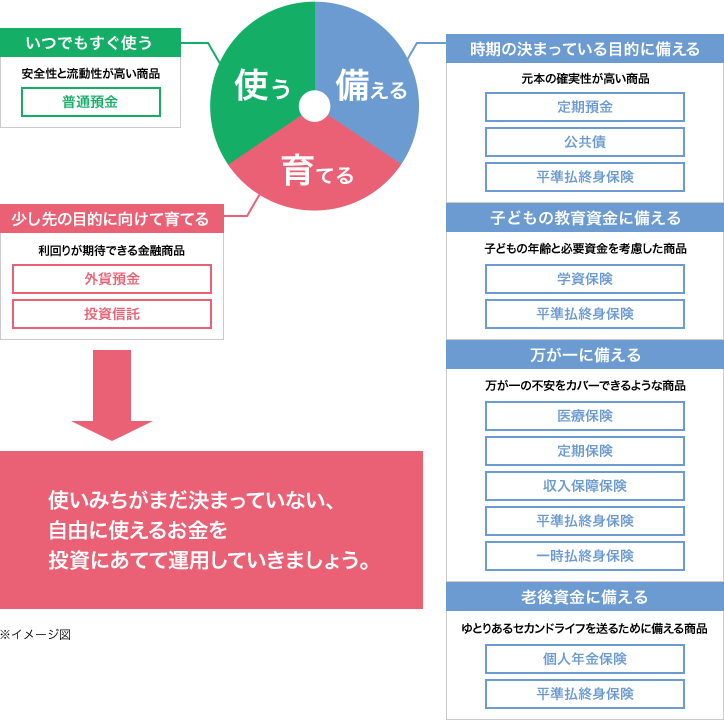 「使う」部分はいつでもすぐ使うお金として、安全性と流動性が高い商品の普通預金が該当します。「備える」部分は、時期の決まっている目的に備えるために元本の確実性が高い定期預金、公共債、平準払終身保険が該当します。子どもの教育資金に備えるために、子どもの年齢と必要資金を考慮した学資保険、平準払終身保険が該当します。万が一に備えるために不安をカバーできるような医療保険、定期保険、収入保障保険、平準払終身保険、一時払終身保険が該当します。ゆとりのある老後のセカンドライフ用資金に備えるために個人年金保険、平準払終身保険が該当します。「育てる」部分は少し先の目的に向けて育てるために利回りが期待できる外貨預金、投資信託が該当します。使い道がまだ決まっていない、自由に使えるお金を投資にあてて運用していきましょう。