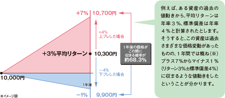 平均リターン3%、標準偏差（リスク）4%のイメージ。例えば、ある資産の過去の値動きから、平均リターンは年率3%、標準偏差は年率4%と計算されたとします。そうすると、この資産は過去さまざまな価格変動があったものの、1年間では概ね（※）プラス7%からマイナス1%（リターン3%プラスマイナス標準偏差4%）に収まるような値動きをしたということが分かります。※「概ね」とは約68.3%の確率を指します。