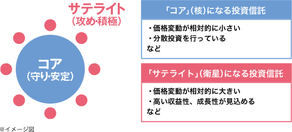 コア（守り・安定）サテライト（攻め・積極）「コア」（核）になる投資信託 価格変動が相対的に小さい 分散投資を行っている など 「サテライト」（衛星）になる投資信託 価格変動が相対的に大きい 高い収益性、成長性が見込める など
