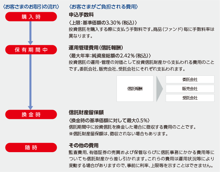 購入時の申込手数料。上限:基準価額の3.24%(税込)。保有期間中の運用管理費用(信託報酬)最大年率:純資産総額の2.376%(税込)。換金時の信託財産留保額は換金時の基準価額に対して最大0.5%。随時その他の費用として監査費用、有価証券の売買および保管ならびに信託事務にかかる費用等についても信託財産から差し引かれます。これらの費用は運用状況等により変動する場合がありますので、事前に利率、上限等を示すことはできません。