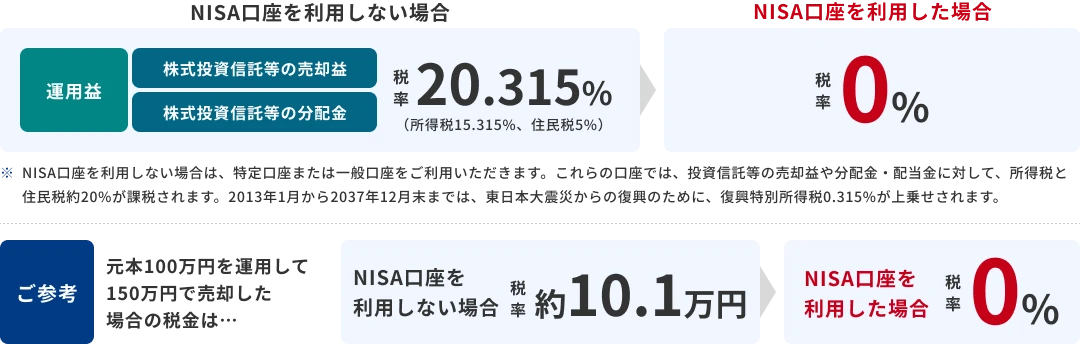 「特定口座・一般口座」で購入した株式投資信託・上場株式等の売買益や配当金等は特定口座、一般口座ともに20.315%。「NISA(非課税口座)」で購入した(年間120万円まで購入可能)株式投資信託・上場株式等の売買益や配当金等は0%(非課税)。「ジュニアNISA(非課税口座)」で購入した(年間80万円まで購入可能)株式投資信託・上場株式等の売買益や配当金等は0%(非課税)。