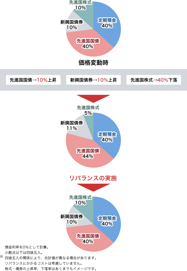 運用開始時2,000万円、定期預金800万円(40%)、先進国国債800万円(40%)、新興国債券200万円(10%)、先進国株式200万円(10%)。価格変動時、先進国国債10%上昇、新興国債券10%上昇、先進国株式40%下落。価格変化後2,020万円、定期預金800万円(40%)、先進国国債880万円(44%)、新興国債券220万円(11%)、先進国株式120万円(5%)。リバランスの実施、リバランス後2,020万円、定期預金808万円(40%)、先進国国債808万円(44%)、新興国債券202万円(10%)、先進国株式202万円(10%)