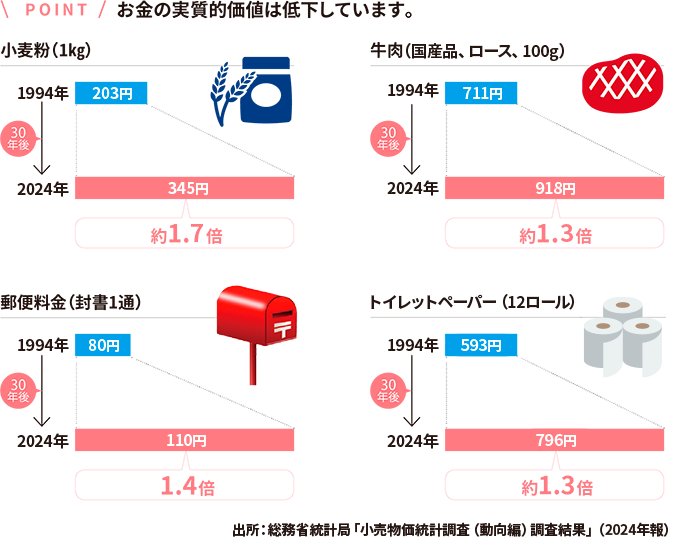 POINT お金の実質価値は低下しています。小麦粉(1kg)は203円から345円と30年後は約1.7倍。牛肉(ロース)は711円から918円と30年後は約1.3倍。郵便料金(封書1通)は80円から110円と30年後は約1.4倍。トイレットペーパー(12ロール)は593円から796円と30年後は約1.3倍。出所:総務省統計局「小売物価統計調査(動向編)調査結果」(2024年報)