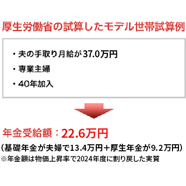 厚生労働省の試算したモデル世帯試算例として、夫の手取り月給が37.0万円、専業主婦、40年加入をモデルとした場合、年金受給額は22.6万円(基礎年金が夫婦で13.4万円+厚生年金が夫9.2万円)※年金額は物価上昇率で2024年度に割り戻した実質額