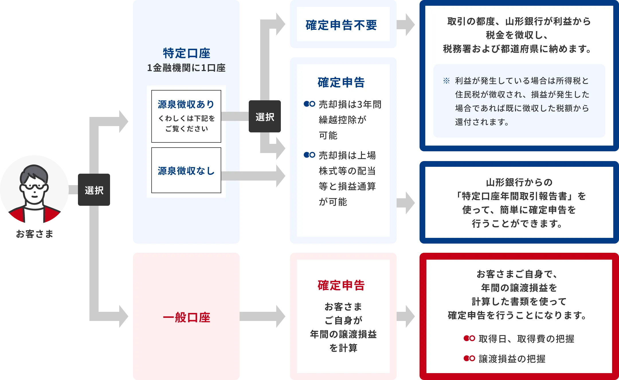 個人のお客さまが「特定口座(1金融機関1口座)」と特定口座以外の「一般口座」を選択。特定口座では「特定口座内」での譲渡損益等を計算。「特定口座年間取引報告書」を作成。「源泉徴収あり(くわしくは詳細をご覧ください)」か「源泉徴収なし」を選択。「源泉徴収あり」を選択の場合は「申告不要」。譲渡益から源泉徴収。必要に応じて確定申告も可能。「源泉徴収なし」を選択の場合は「確定申告」。「特定口座年間取引報告書」を添付して簡単に申告。特定口座以外の「一般口座」を選択の場合は「確定申告」お客さまご自身で年間の譲渡損益を計算。
