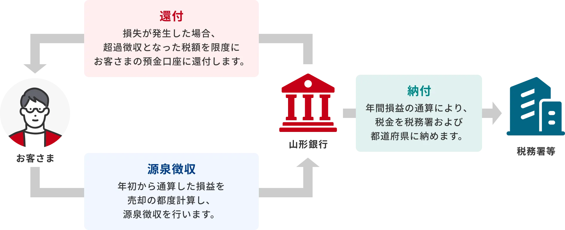 お客さま→山形銀行へ源泉徴収(年初から通算した損益を売却の都度計算し、源泉徴収を行います)/山形銀行→税務署等へ納付(年間損益の通算により、税金を税務署および都道府県に納めます)/山形銀行→お客さまへ還付(損失が発生した場合、超過徴収となった税額を限度にお客さまの預金口座に還付します)
