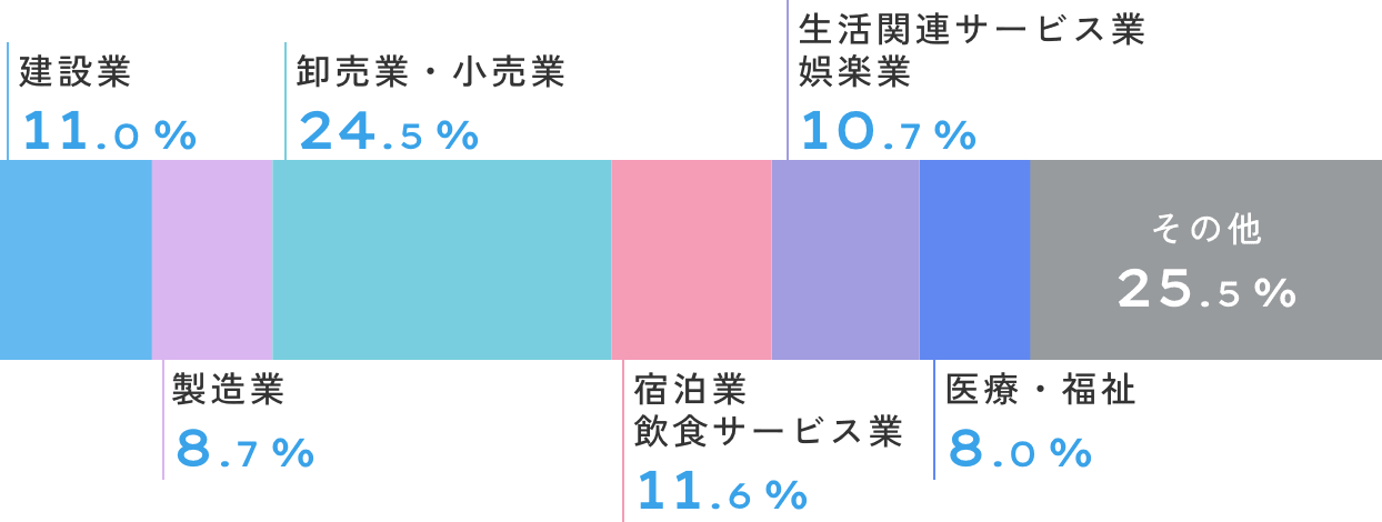 事業所数の構成比：建設業11.0%、卸売業・小売業24.5%、製造業8.7%、宿泊業・飲食サービス業11.6%、生活関連サービス業・娯楽業10.7%、医療・福祉8.0%、その他25.5%