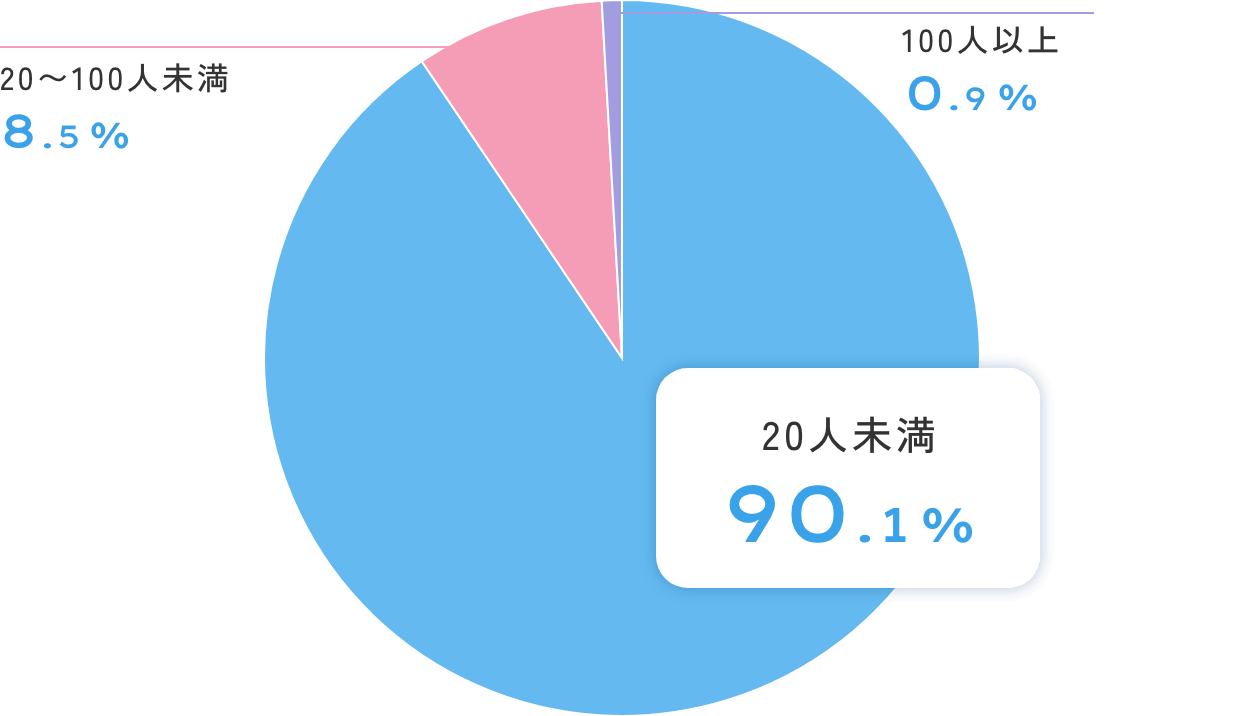 事業所規模の構成比（令和3年）：20人未満90.1%、20〜100人未満8.5%、100人以上0.9%