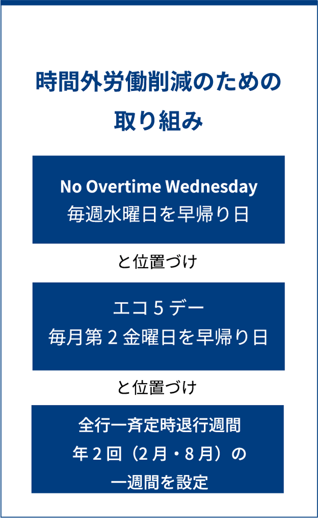 時間外労働削減のための取り組み