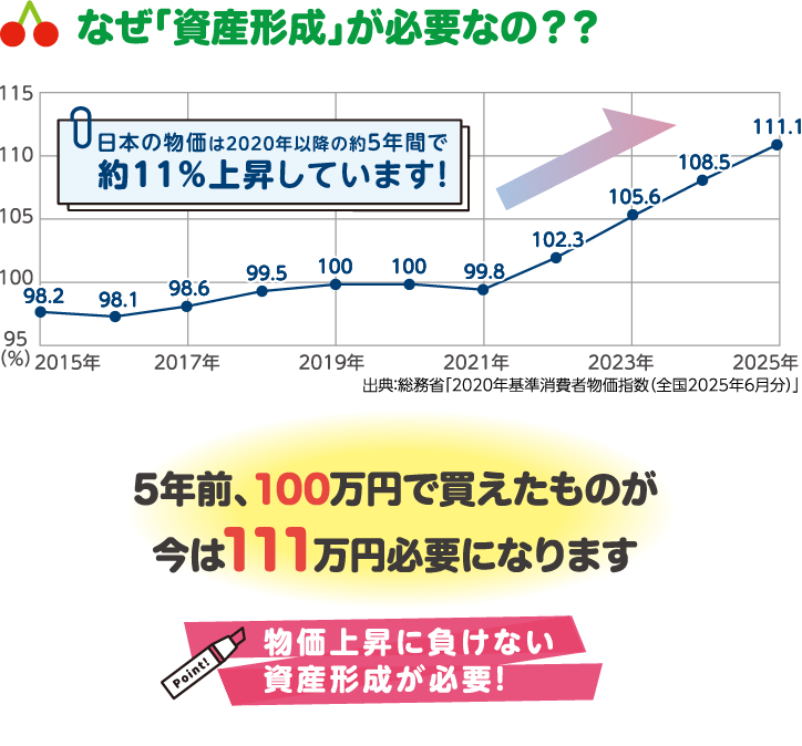 なぜ「資産形成」が必要なの？？