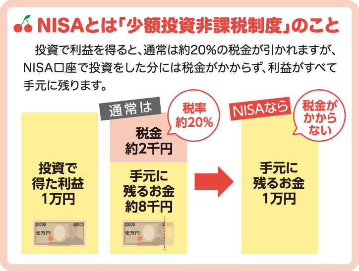 NISAとは「少額投資非課税制度」のこと
