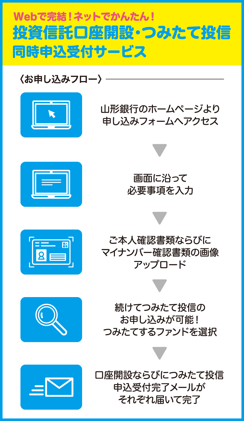 投資信託口座開設・つみたて投信同時申込受付サービス お申し込みフロー