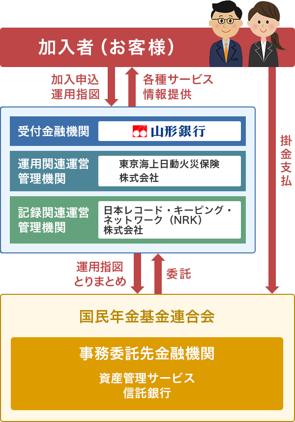 加入者（お客様）から受付金融機関（山形銀行）、運用関連運営管理機関（東京海上日動火災保険株式会社）、記録関連運営管理機関（日本レコード・キーピング・ネットワーク（NRK）株式会社）へ加入申込運用指図
受付金融機関（山形銀行）、運用関連運営管理機関（東京海上日動火災保険株式会社）、記録関連運営管理機関（日本レコード・キーピング・ネットワーク（NRK）株式会社）から加入者（お客様）へ各種サービス情報提供
加入者（お客様）から国民年金基金連合会へ掛金支払
国民年金基金連合会から受付金融機関（山形銀行）、運用関連運営管理機関（東京海上日動火災保険株式会社）、記録関連運営管理機関（日本レコード・キーピング・ネットワーク（NRK）株式会社）へ委託
受付金融機関（山形銀行）、運用関連運営管理機関（東京海上日動火災保険株式会社）、記録関連運営管理機関（日本レコード・キーピング・ネットワーク（NRK）株式会社）が運用指図をとりまとめて国民年金基金連合会へ
