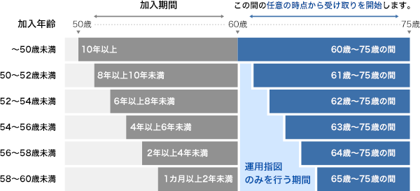 加入年齢50歳未満は加入期間が10年以上で60歳～75歳の間の任意の時点から受取りを開始します。
加入年齢50～52歳未満は加入期間が8年以上10年未満で61歳～75歳の間の任意の時点から受取りを開始します。（60歳～61歳の間は運用指図のみを行う期間）
加入年齢52～54歳未満は加入期間が6年以上8年未満で62歳～75歳の間の任意の時点から受取りを開始します。（60歳～62歳の間は運用指図のみを行う期間）
加入年齢54～56歳未満は加入期間が4年以上6年未満で63歳～75歳の間の任意の時点から受取りを開始します。（60歳～63歳の間は運用指図のみを行う期間）
加入年齢56～58歳未満は加入期間が2年以上4年未満で64歳～75歳の間の任意の時点から受取りを開始します。（60歳～64歳の間は運用指図のみを行う期間）
加入年齢58～60歳未満は加入期間が1カ月以上2年未満で65歳～75歳の間の任意の時点から受取りを開始します。（60歳～65歳の間は運用指図のみを行う期間）